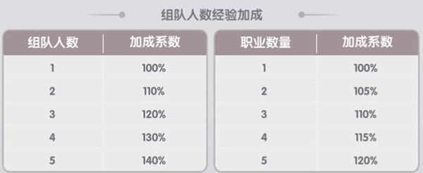 组队玩法攻略配图12